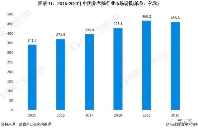 预见2021：《2021年中国养老院行业全景图谱》(附市场现状、竞争格局和发展趋势等)