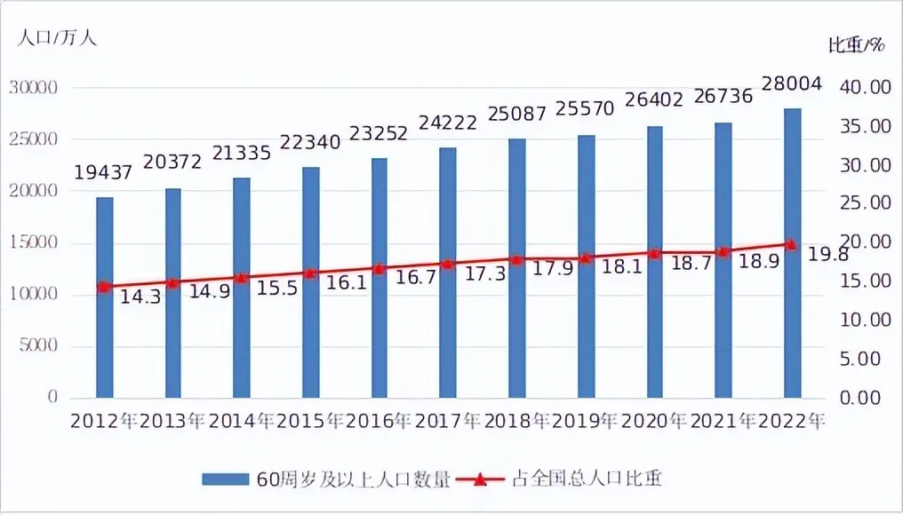 刚刚，民政部发布《2022年度国家老龄事业发展公报》 养老机构和设施38.7万个