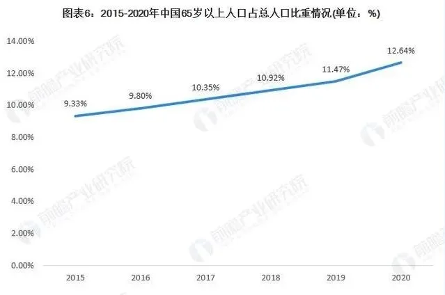 预见2021：《2021年中国养老院行业全景图谱》(附市场现状、竞争格局和发展趋势等)