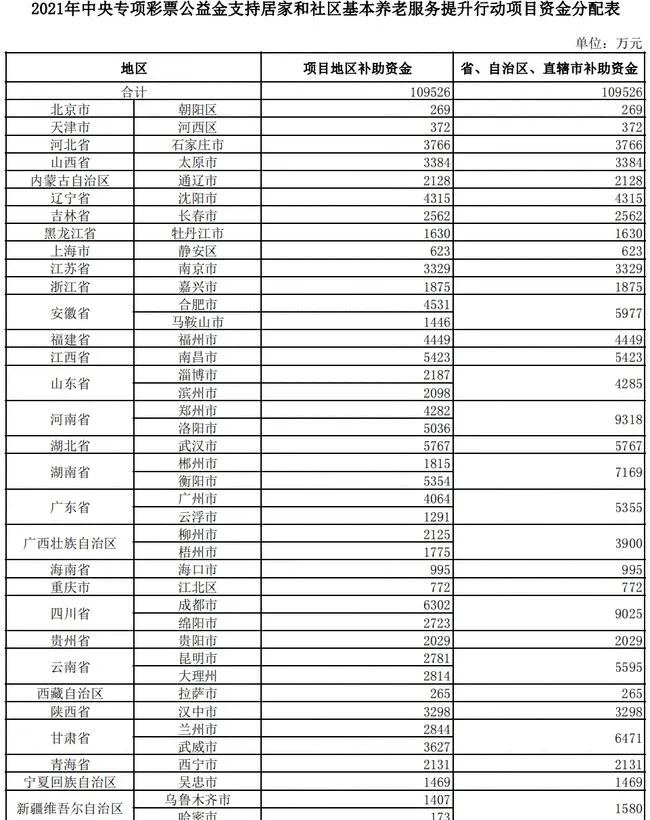 中央两部门下达10亿，支持居家社区养老！快看你家分多少？