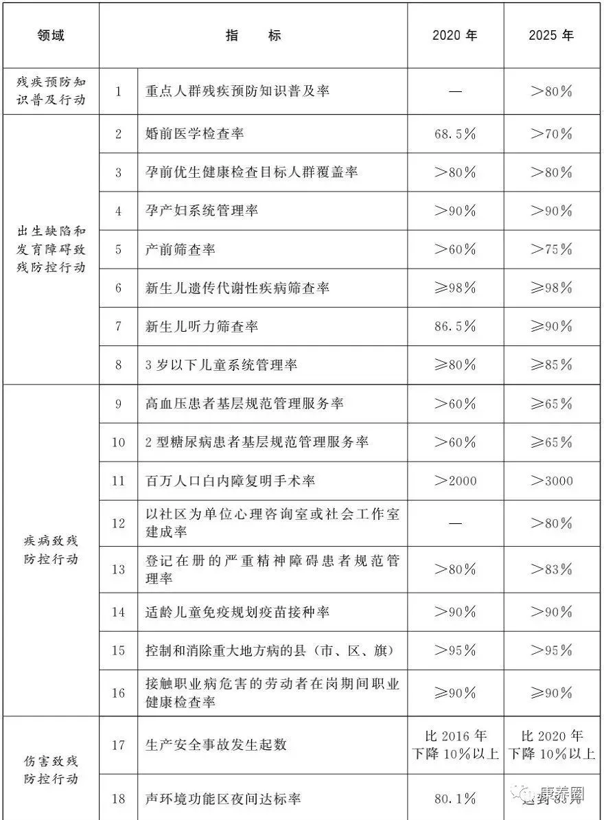 如何预防慢性病致残，减少老年人跌倒致残？《国家残疾预防行动计划（2021—2025年）》全文发布