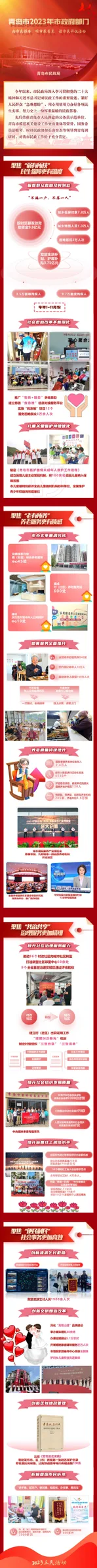 【一图读懂】青岛市民政局亮“2023成绩单” 康养产业博览会再上榜|山东老博会|康养展|养老展