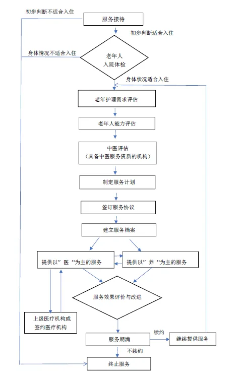 重磅｜医养结合机构相关要求和标准概要