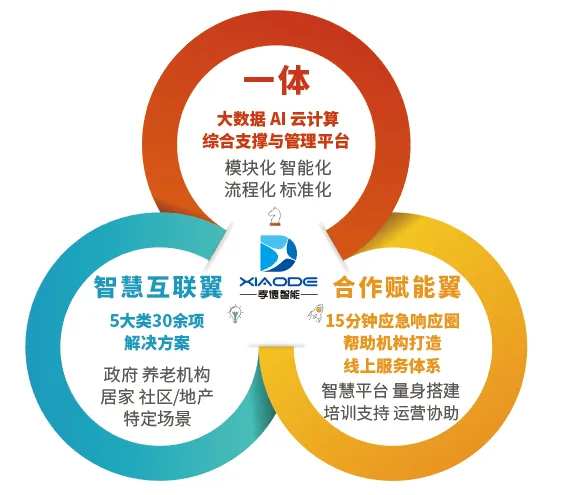 国内智慧养老整体解决方案的创新者—孝德智能诚邀您参观7月山东康养产业博览会