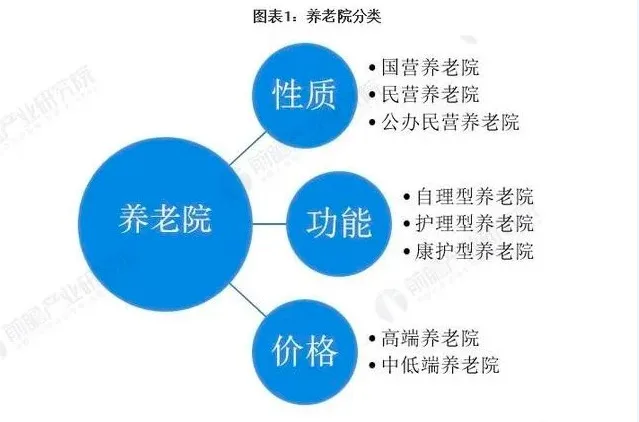 预见2021：《2021年中国养老院行业全景图谱》(附市场现状、竞争格局和发展趋势等)