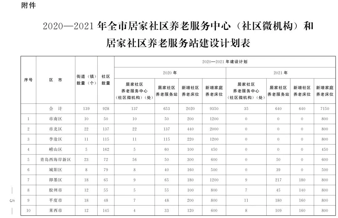 关于印发青岛市居家社区养老服务建设行动计划(2020—2021年)的通知