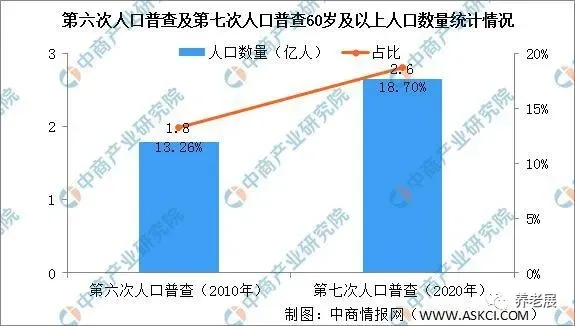 养老院床位空置率达50% 2021年中国养老产业大数据分析