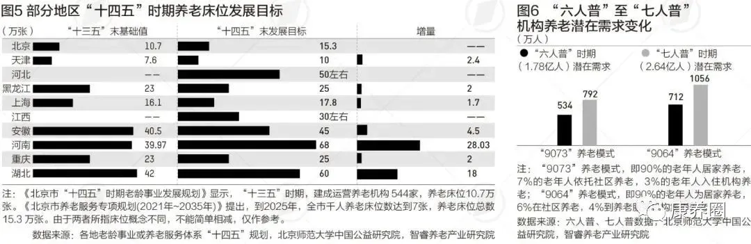 行业研究报告：我国养老机构床位488.2万张，平均入住率约45.5%
