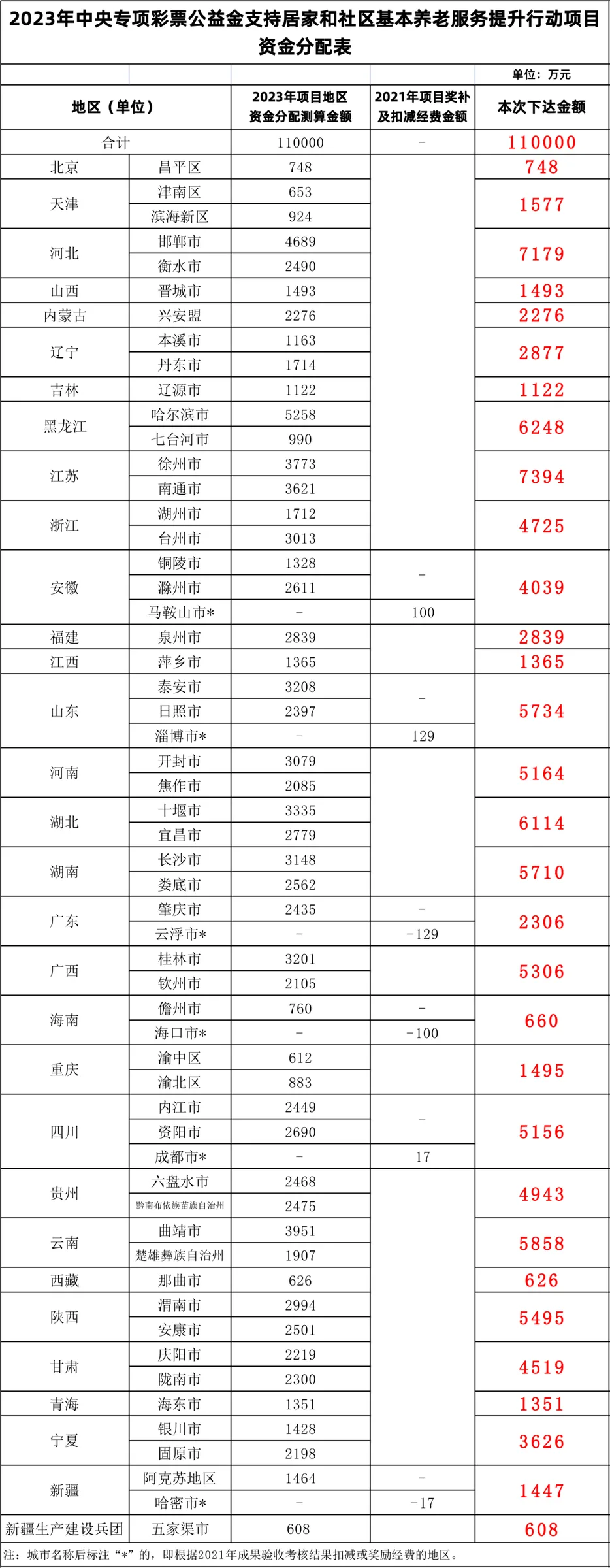 山东获5734万 涉及这三市！11亿元中央养老专项资金分配明细公布
