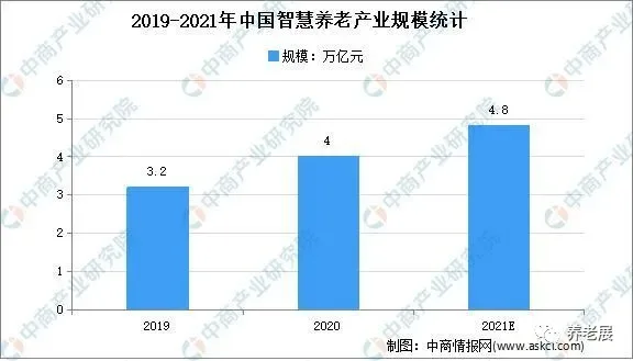 养老院床位空置率达50% 2021年中国养老产业大数据分析