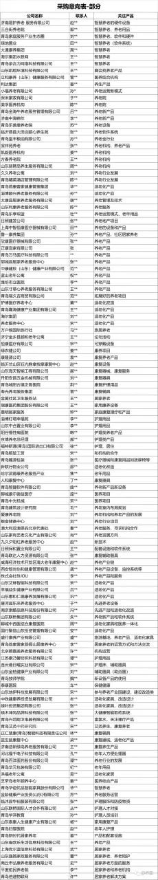 【订单来啦！】2022CIHCI山东康养产业博览会部分观众意向采购需求--第一弹