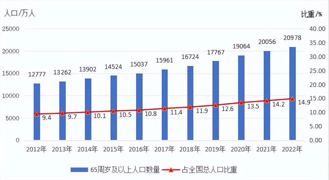 刚刚，民政部发布《2022年度国家老龄事业发展公报》 养老机构和设施38.7万个