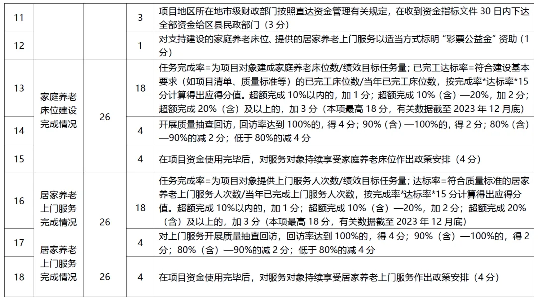 2024山东旅居养老展｜民政部、财政部开展居家和社区基本养老服务提升行动项目成果验收