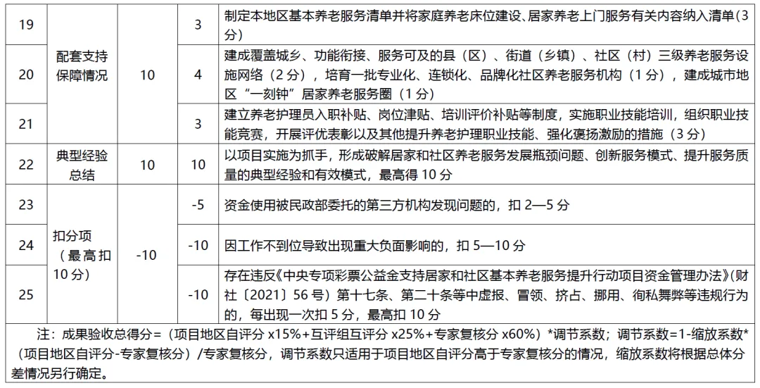 2024山东旅居养老展｜民政部、财政部开展居家和社区基本养老服务提升行动项目成果验收