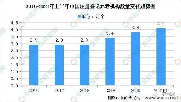 养老院床位空置率达50% 2021年中国养老产业大数据分析