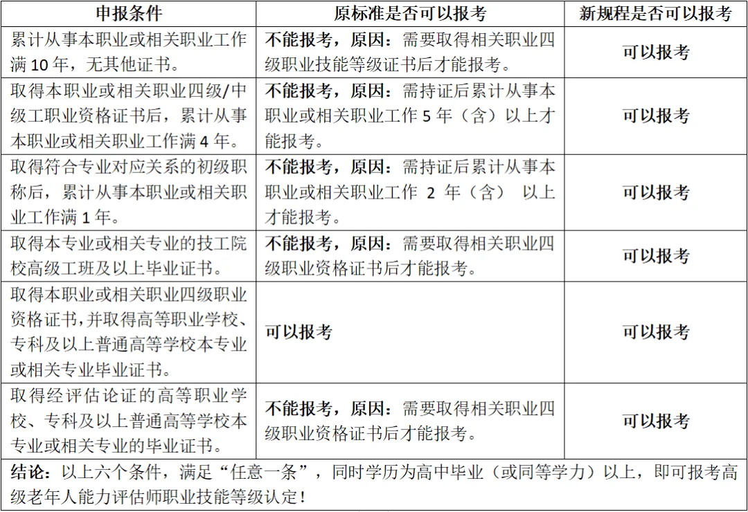 《老年人能力评估师国家职业标准(2023年版)》出炉|2024山东老博会|山东养老展|智慧康复展|老龄产业展|旅居养老展