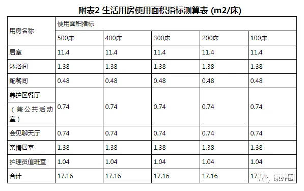 老年养护院建设标准