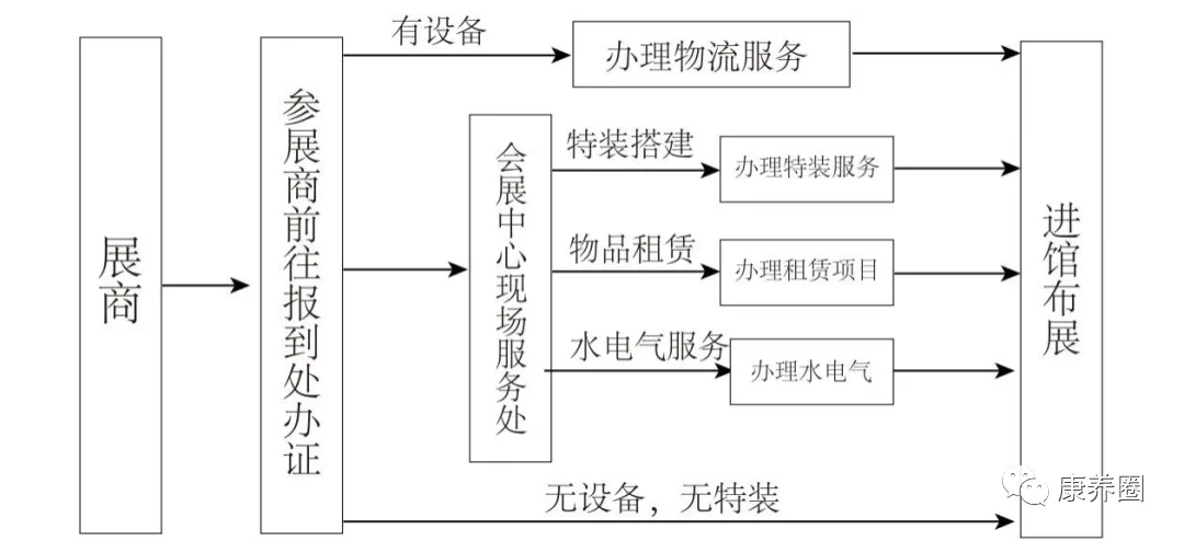 【参展攻略】2022CIHCI山东康养产业博览会6月30日-7月2日青岛开展！要加收藏的超全攻略，展商必看哦！