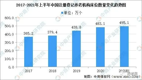 养老院床位空置率达50% 2021年中国养老产业大数据分析