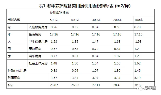 老年养护院建设标准