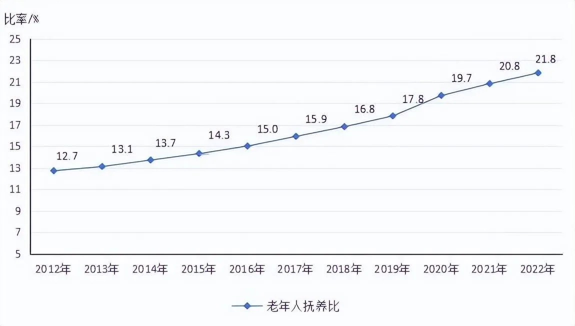 刚刚，民政部发布《2022年度国家老龄事业发展公报》 养老机构和设施38.7万个