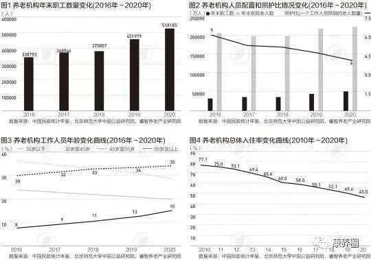 养老机构入住率近十年整体下滑，面对巨大需求，该如何应对