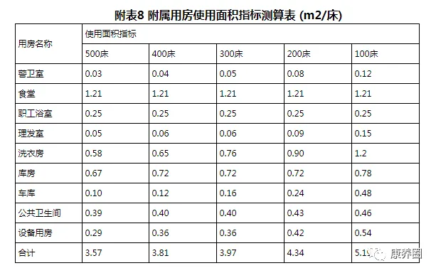 老年养护院建设标准