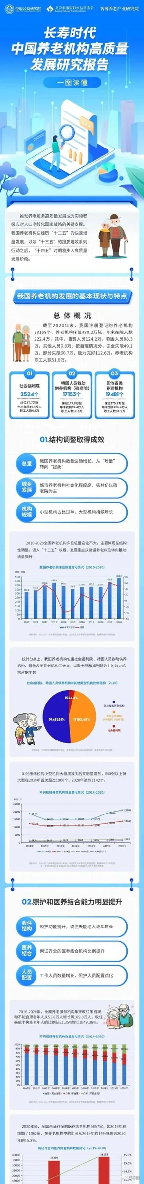 行业研究报告：我国养老机构床位488.2万张，平均入住率约45.5%