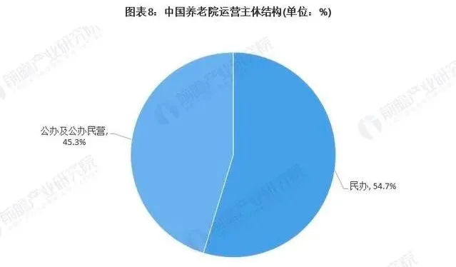 预见2021：《2021年中国养老院行业全景图谱》(附市场现状、竞争格局和发展趋势等)