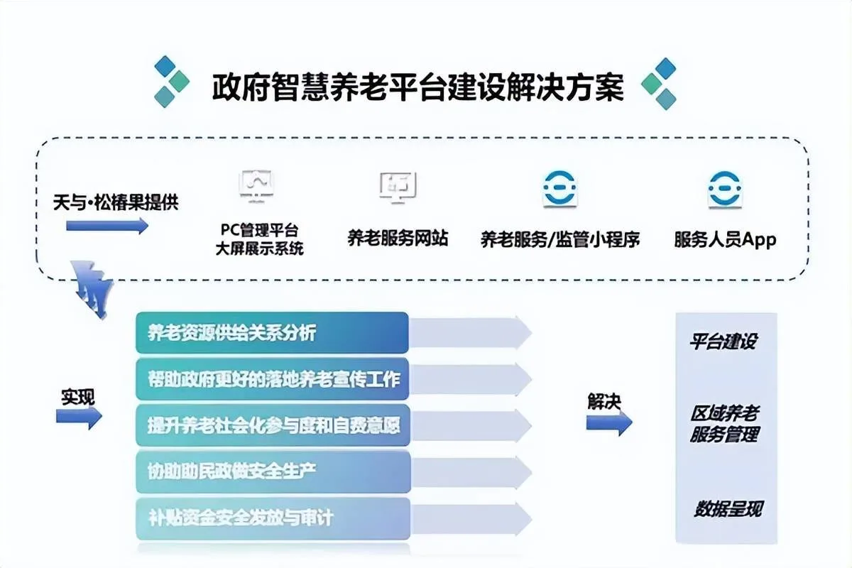 养老行业的数字基建平台「上海天与」邀您共赴2024山东养老展