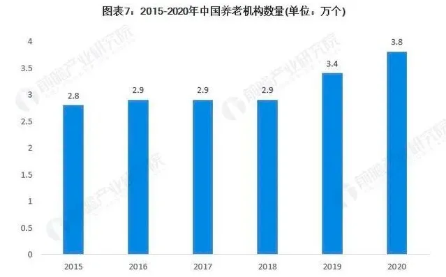 预见2021：《2021年中国养老院行业全景图谱》(附市场现状、竞争格局和发展趋势等)