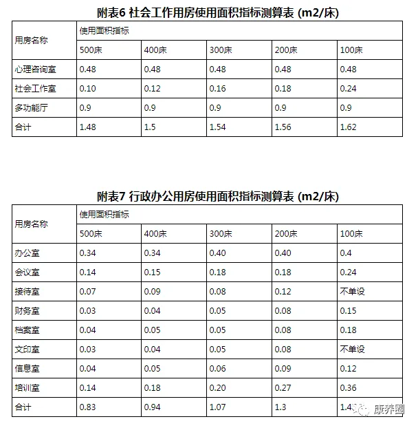 老年养护院建设标准