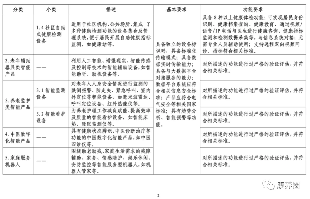 【通知】三部门组织开展2022年智慧健康养老产品及服务推广目录申报工作