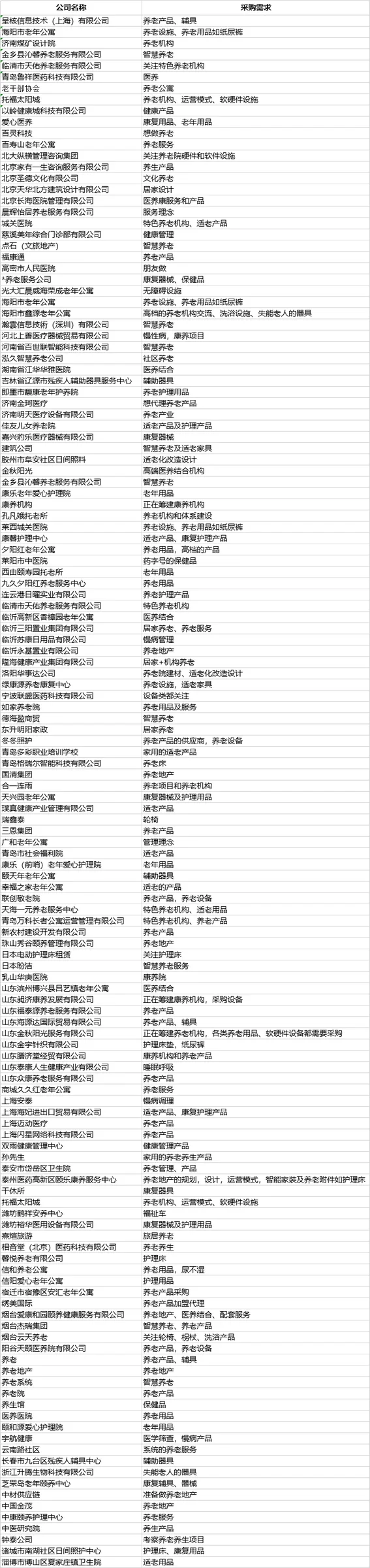 【大批量订单】2020年7月青岛养老展会部分观众需求